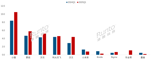平板线出炉：小猿稳居第一PP电子aPP中国电子纸(图3)