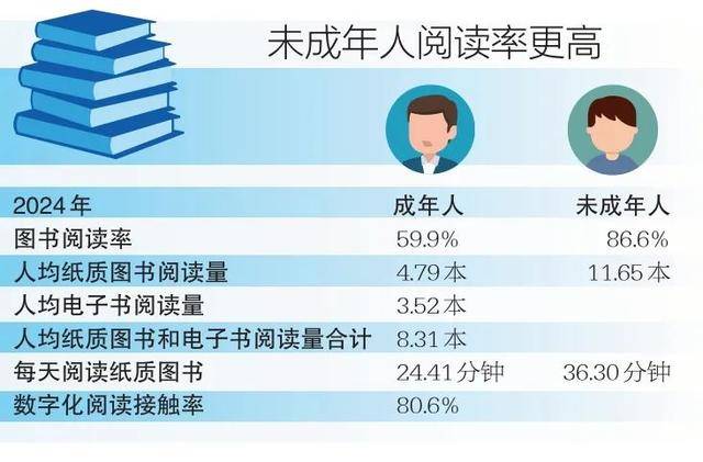 民人均读书831本你读了多少本？PP电子APP2024年成年国